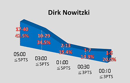 Dirk Nowitzki