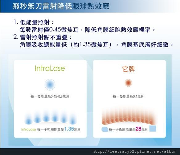 飛秒無刀雷射降低眼球熱效應--視保眼科.jpg