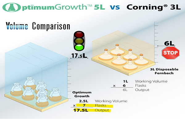 細胞搖瓶體積Thomson vs Corning.png