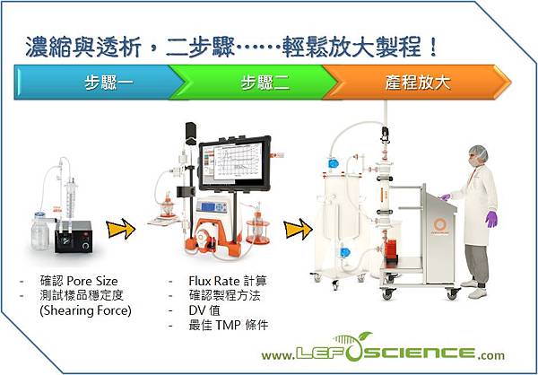 濃縮透析二步驟.jpg 濃縮透析二步驟.jpg