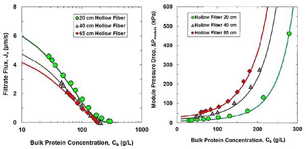 Compare pressure drop and filtrate flux with different length of hollow fiber at different concentration of mAb.jpg