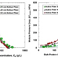 Compare pressure drop and filtrate flux with different length of hollow fiber at different concentration of mAb.jpg