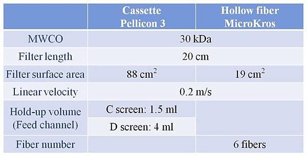 Experimental condition of hollow fiber and cassette.jpg Experimental condition of hollow fiber and cassette.jpg