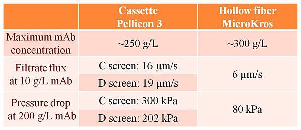 Summary of the efficiency of hollow fiber and cassette at low and high concentration of mAb.jpg