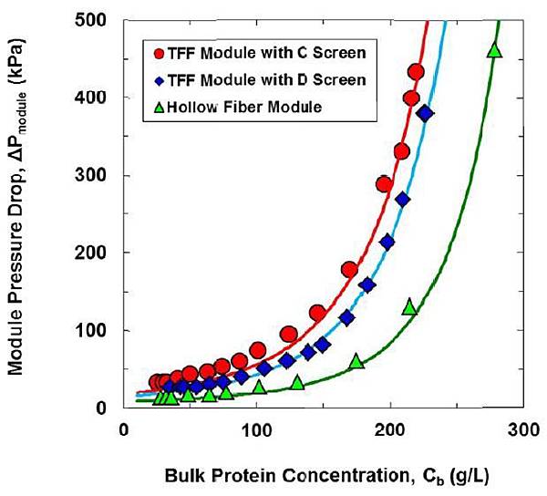 Compare pressure drop with hollow fiber and cassette with different concentration of mAb.JPG