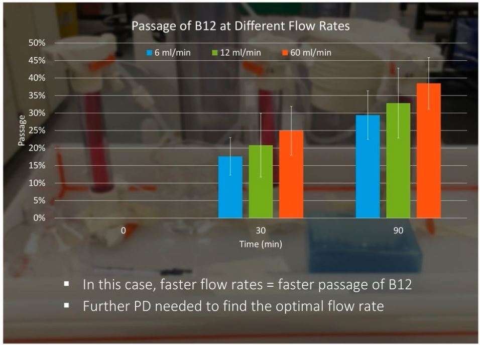 dynamic dialysis with different flow rate-2.JPG