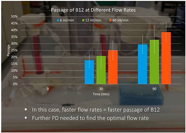 dynamic dialysis with different flow rate-2.JPG