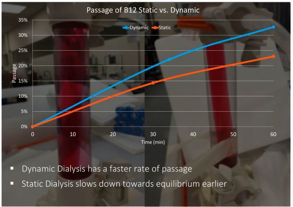 Static VS dynamic dialysis-2.JPG