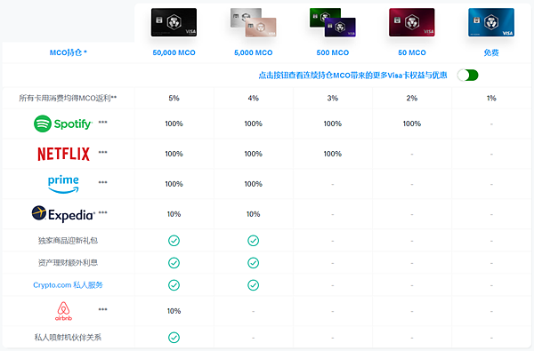 Crypto.comMCO 加密貨幣簽帳金融卡MCO Visa卡，1天內可完成驗證 (更名為Crypto.com visa card)