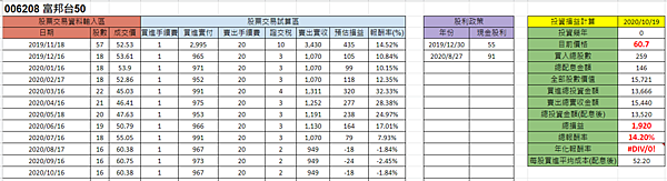 006208 每月一次 富邦台50 購買記錄(2020.10)