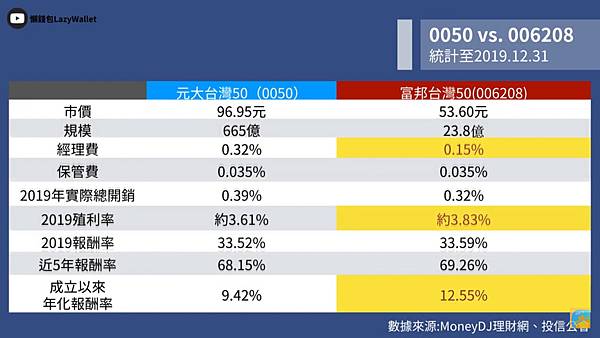 台灣50有兩檔　0050&006208「績效大PK」…結果很意外！｜懶錢包LazyWallet