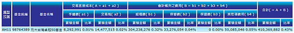 006208 如何查詢總開銷費用??投資投顧公會有統計