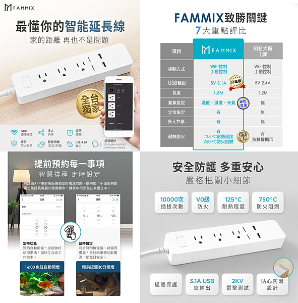 【 FAMMIX 】 3 孔 3 插 2 埠 USB Wi Fi 智能延長線 合作說明