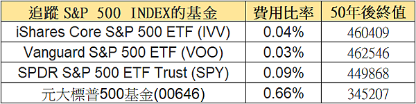 閱讀 約翰柏格投資常識 The Little Book of Common Sense Investing