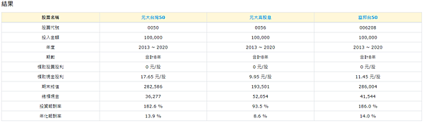 投資 0050 vs 0056 vs 006208 投資記帳小幫手 MoneyCome.in