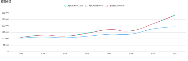 投資 0050 vs 0056 vs 006208 投資記帳小幫手 MoneyCome.in