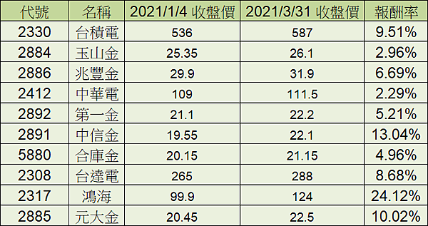 2021年第一季，前10大定期定額個股和前10大定期定額ETF整理