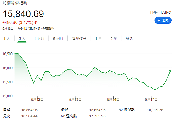 006208 投資月報(2021.05)，富邦台50 購買記錄 (006208 Portfolio Tracker)