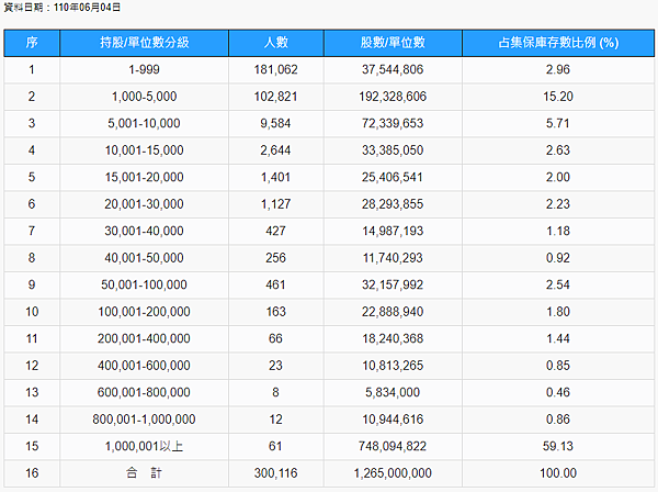 EXCEL｜我用集保中心的集保戶股權分散表 找出前十大ETF