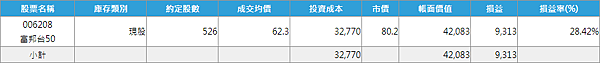 006208 投資月報(2021.11)，富邦台50 購買記錄 (006208 Portfolio Tracker)