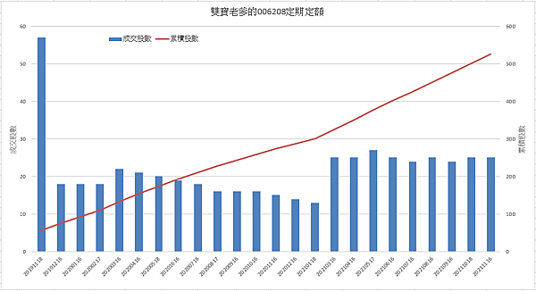 006208 投資月報(2021.11)，富邦台50 購買記錄 (006208 Portfolio Tracker)