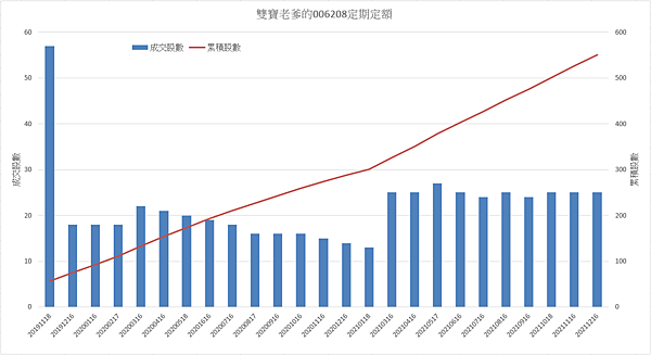 006208 投資月報(2021.12)，富邦台50 購買記錄 (006208 Portfolio Tracker)