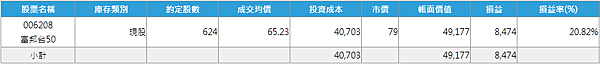 006208 投資月報(2022.03)，富邦台50 購買記錄 (006208 Portfolio Tracker)