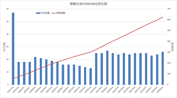 006208 投資月報(2022.03)，富邦台50 購買記錄 (006208 Portfolio Tracker)