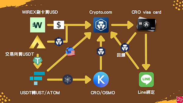 Crypto.com｜玩轉 CRO Ruby Steel Visa Card 之我的日常生活使用記錄