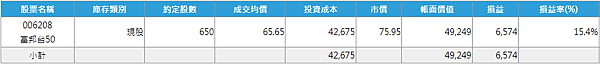 006208 投資月報(2022.04)，富邦台50 購買記錄 (006208 Portfolio Tracker)