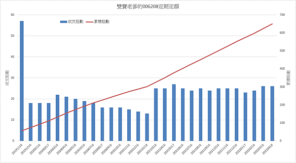 006208 投資月報(2022.04)，富邦台50 購買記錄 (006208 Portfolio Tracker)