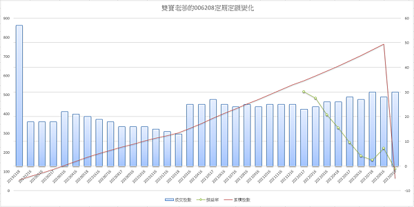 006208 投資月報(2022.09)，富邦台50 購買記錄 (006208 Portfolio Tracker)