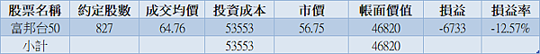 006208 投資月報(2022.10)，富邦台50 購買記錄 (006208 Portfolio Tracker)