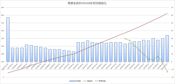 006208 投資月報(2022.10)，富邦台50 購買記錄 (006208 Portfolio Tracker)