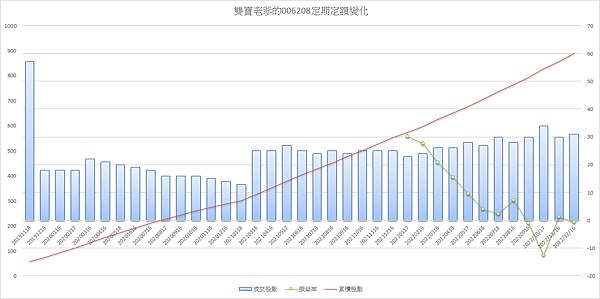 006208 投資月報(2022.12)，富邦台50 購買記錄 (006208 Portfolio Tracker)