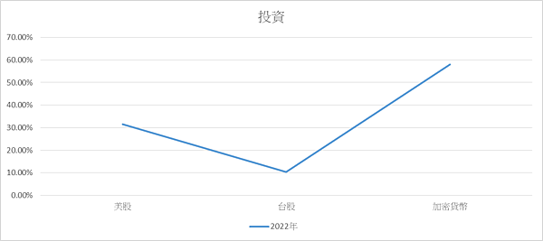 2023.01更新｜我的家庭記帳本 資產配置攻略 極光之旅