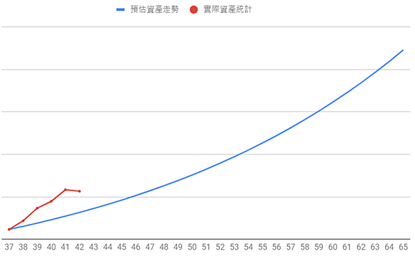 2023.01更新｜我的家庭記帳本 資產配置攻略 極光之旅