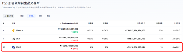 BTCC｜2023 BTCC交易所，註冊&KYC&信用卡入金圖解教學，身份證實名認証10分鐘內完成喔！