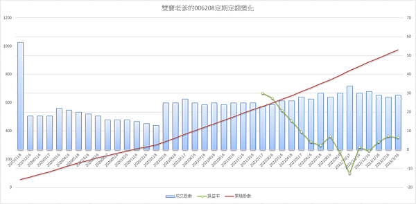 006208｜投資月報(2023.03)，富邦台50 購買記錄 (006208 Portfolio Tracker)