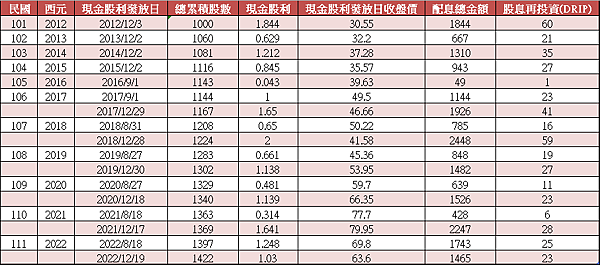 資產配置｜台股ETF怎麼選？長期投資新手不知道怎麼選，就買這檔「市值型ETF」吧！