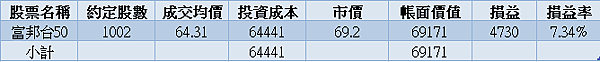 006208｜投資月報(2023.04)，富邦台50 購買記錄 (006208 Portfolio Tracker)