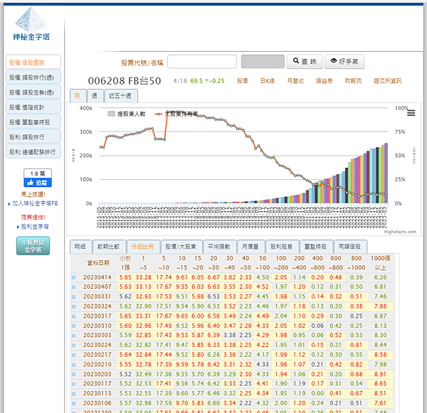 資產配置｜超好上手！教你在臺灣集中保管結算所查詢006208集保戶股權分散表