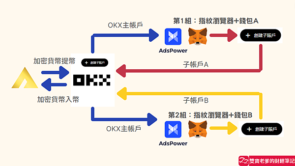 OKX交易所｜簡易教學，OKX子帳戶+指紋瀏覽器，多重帳號隔離