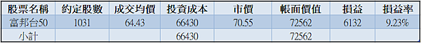 006208｜投資月報(2023.05)，富邦台50 購買記錄 (006208 Portfolio Tracker)