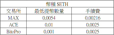 zkSync｜使用以太坊主網跨鏈，進入zkSync Era生態系教學 (Layer1 bridge to Layer2)