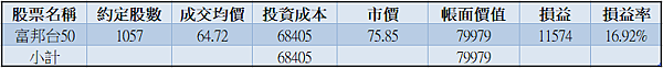 006208｜投資月報(2023.06)，富邦台50 購買記錄 (006208 Portfolio Tracker)