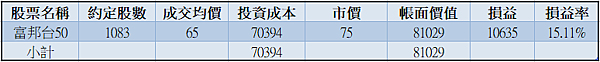 006208｜投資月報(2023.07)，富邦台50 購買記錄 (006208 Portfolio Tracker)