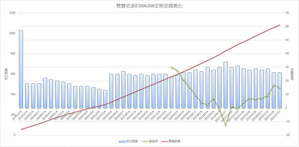 006208｜投資月報(2023.07)，富邦台50 購買記錄 (006208 Portfolio Tracker)