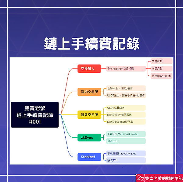 加密貨幣｜參與區塊鏈，手把手教學，獲取空投機會，使用指南第一