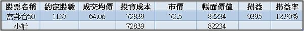 006208｜投資月報(2023.09)，富邦台50 購買記